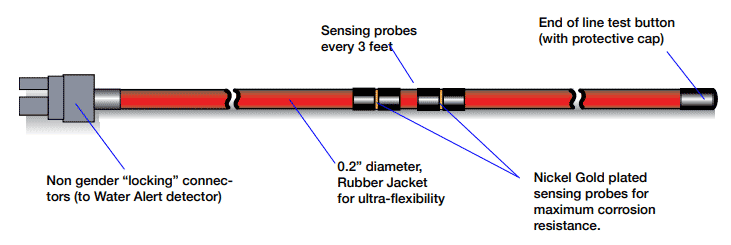 diagram of leak detection cable with components labeled